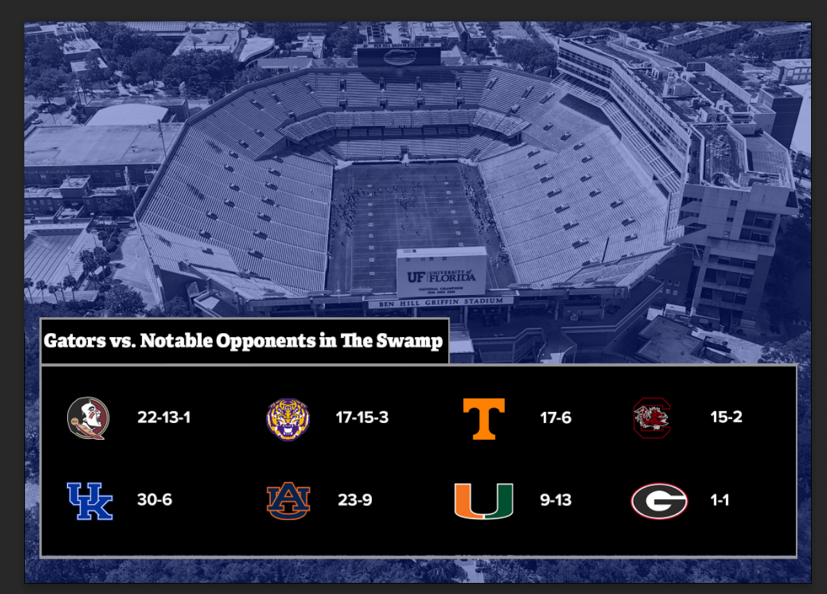 Gators' Record vs. Notable Opponents in The Swamp